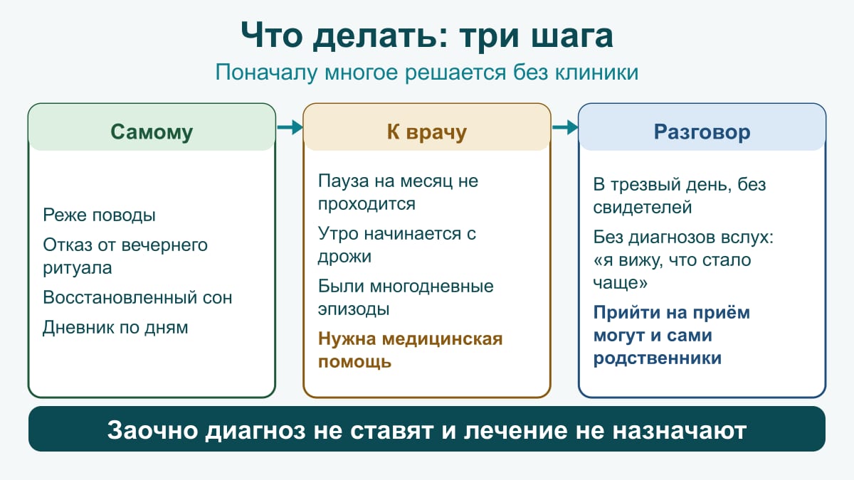 Схема трёх шагов: реже поводы, сон и дневник; при утренней дрожи или многодневных эпизодах — врач; разговор с близким в трезвый день