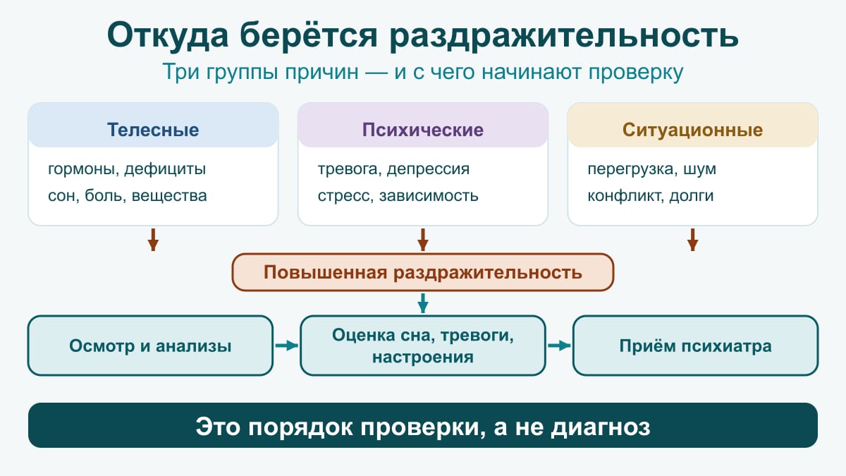 Схема: телесные, психические и ситуационные причины сходятся в повышенную раздражительность; ниже три шага проверки — анализы, оценка сна и настроения, приём психиатра